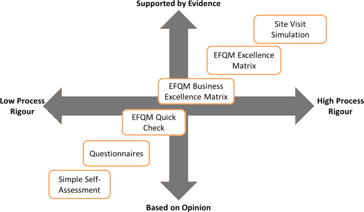 Self-Assessment using EFQM.