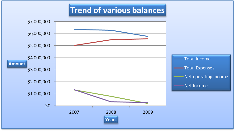 Trend of various balances