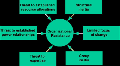 Organizational resistance
