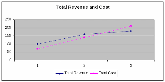 Total revenue and cost. 