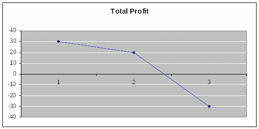 The total profit is decreasing. 