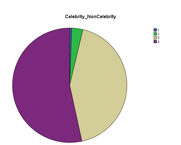 Comparison of Celebrity Endorsement and Non Celebrity Endorsement.