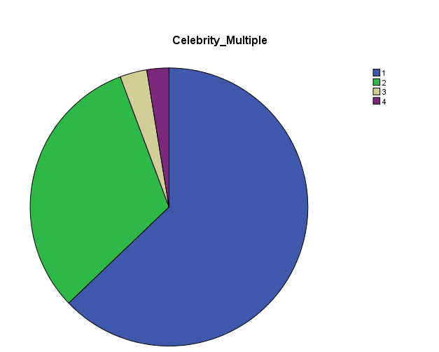 Celebrity Creditability for Multiple Brands.