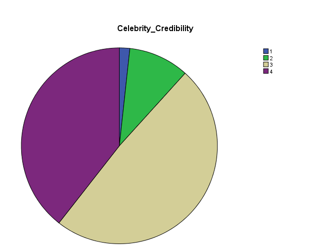 Perceived Credibility of Celebrity affects the Creditability of Brand/Product.