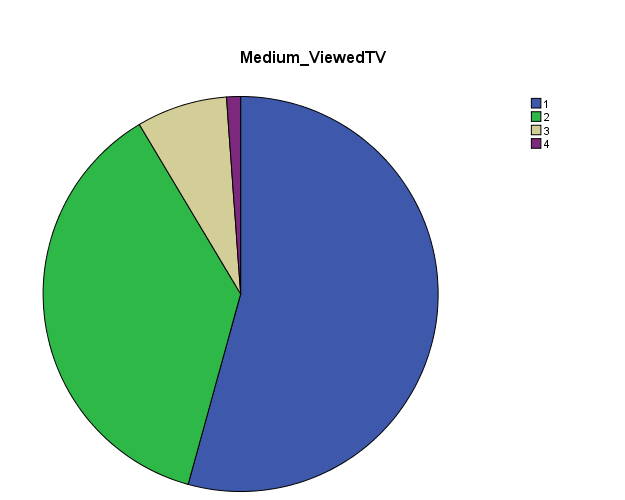 Most Frequent viewed Medium of Advertisement (TV Commercials).