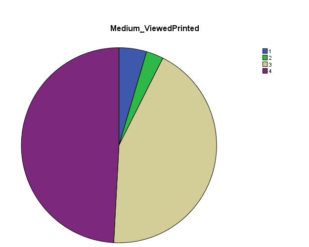 Most Frequent viewed Medium of Advertisement