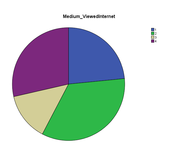 Most Frequent viewed Medium of Advertisement.
