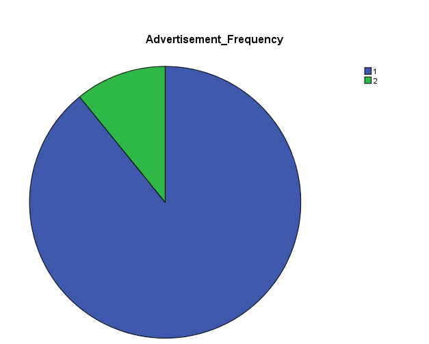 Medium affecting the Advertisement Message.