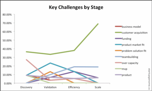Key challenges by stage