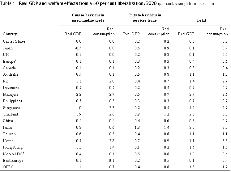 Real GDP and welfare effects from a 50 per cent liberatisation
