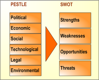 PESTLE and SWOT analysis