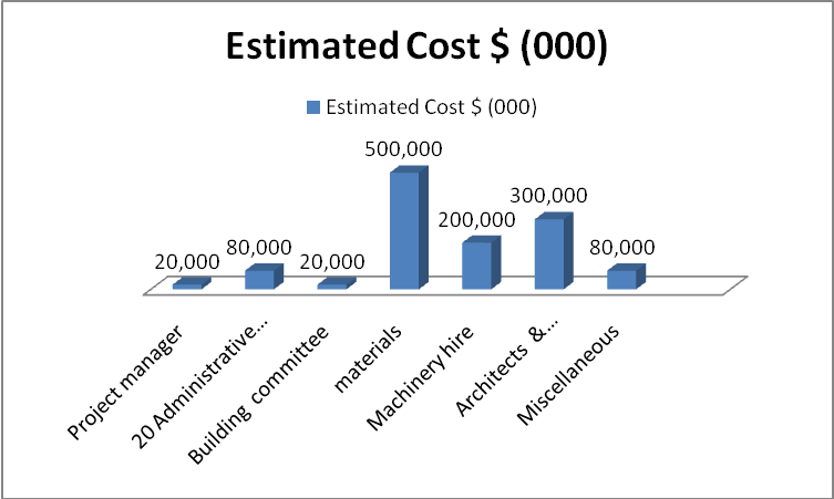 Cost allocation of resources