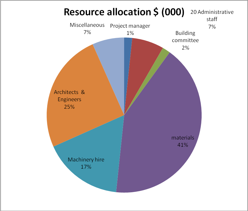 Resource allocation graph