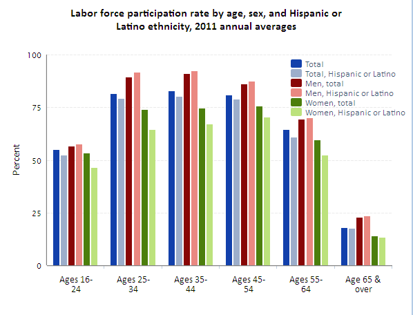 Participation of foreign-born Latinos in the Haitian labor force.
