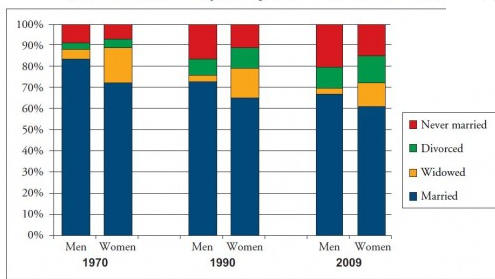 Marital status of foreign-born Latinos in Haiti (1970-2009).