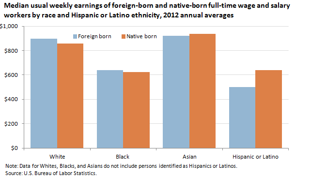 Earning of foreign-born Latinos in Haiti.