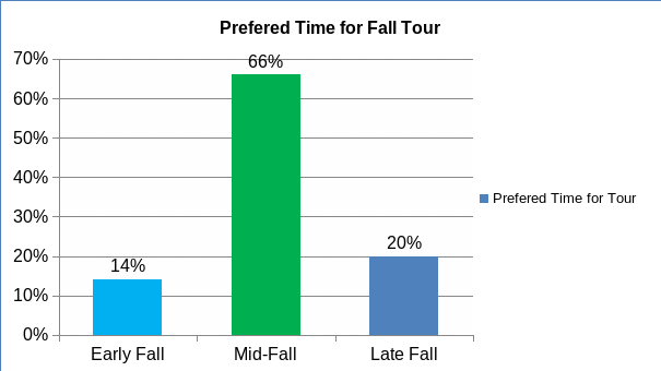 Preferred Time for Fall Tour.