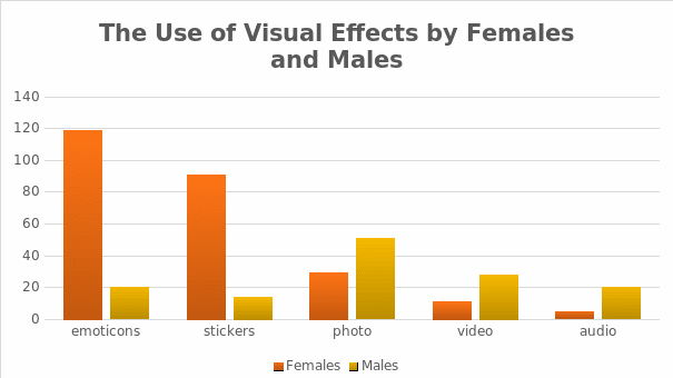 The Use of Visual Effects by Females and Males