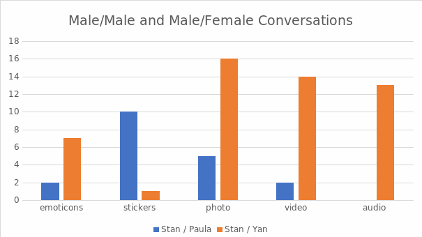 Male/Male and Male/Female Conversations.