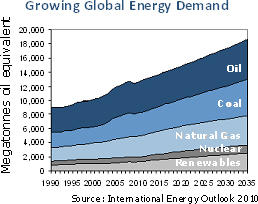 Growth in the Canadian energy sector.