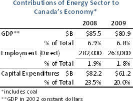 Contribution of the Canadian electricity sector to the economy.