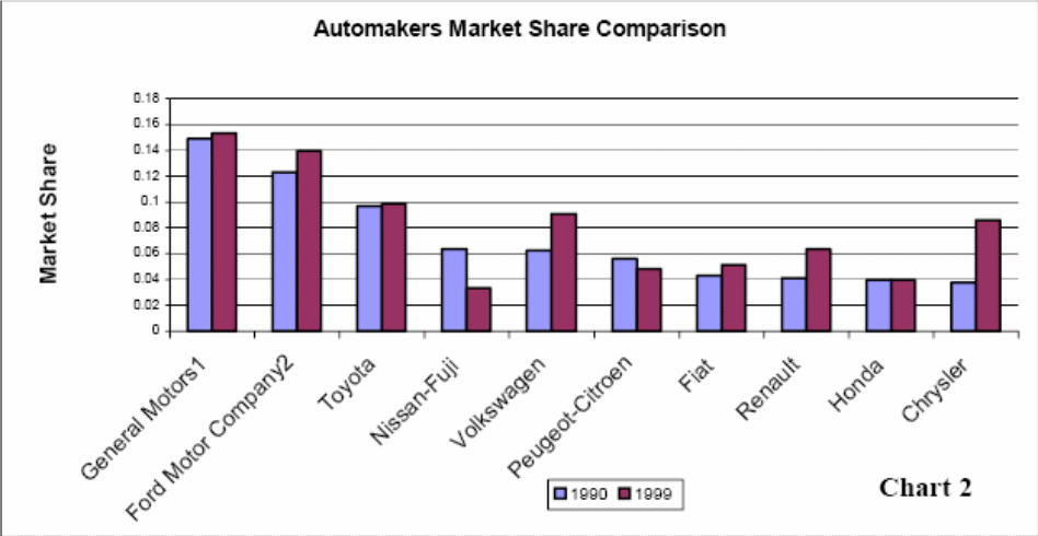 Toyota’s market share in global automotive industry. 