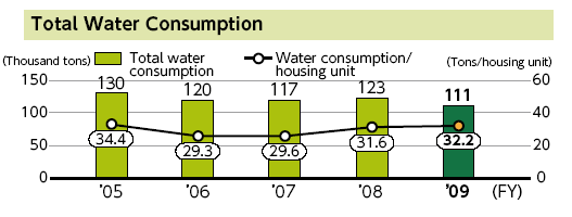 Total water consumption by Toyota Motors from 2005 to 2009.