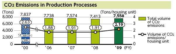 Total CO2 Emissions in Production process from 2006 to 2009.