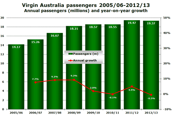 Virgin Australia passengers