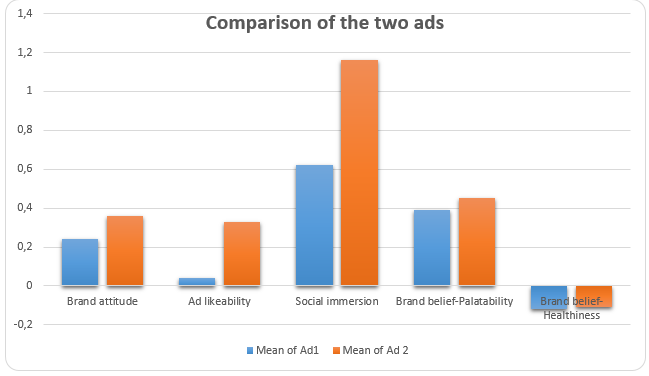 Comparison of the two ads