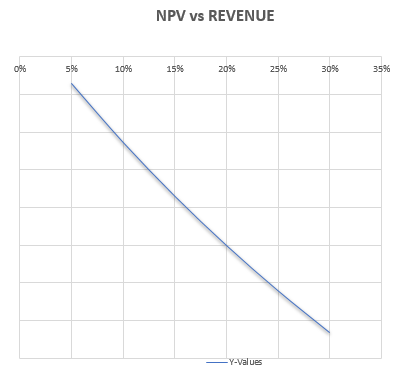 NPV vs REVENUE