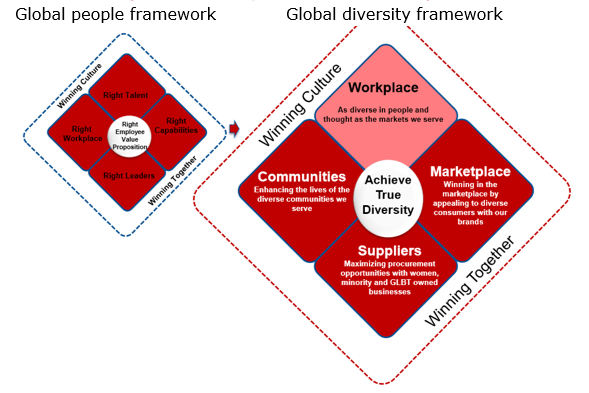 Global framework