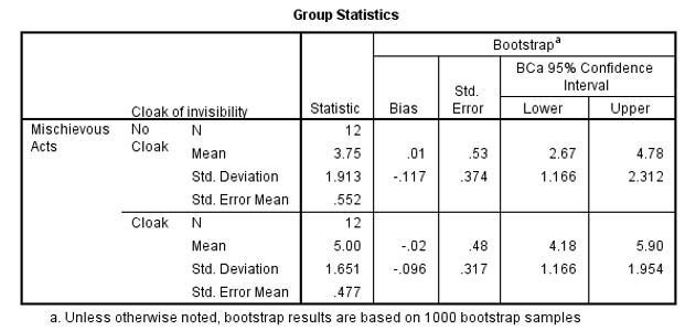 Group statistics for invisibility test.