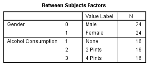 Between-subjects factors.