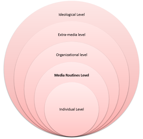 Hierarchical Model of Influence on Media Content.