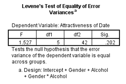 Levene’s Test of equality of error variances.