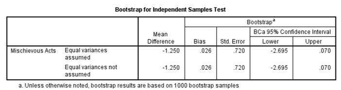Bootstrap for independent samples test.