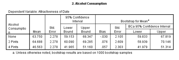 Estimated marginal mean for alcohol consumption.