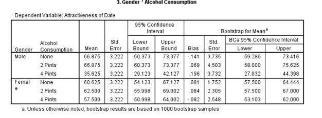 Estimated marginal mean for gender*alcohol consumption.