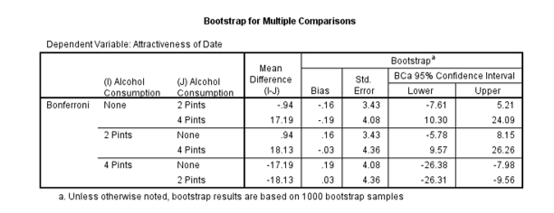 Bootstrap for multiple comparisons.