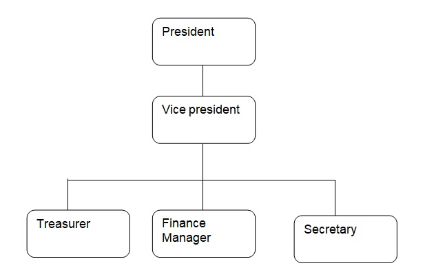 The proposed organizational chart.