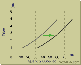 Supply curve shift.