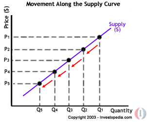 Movement along the supply curve.