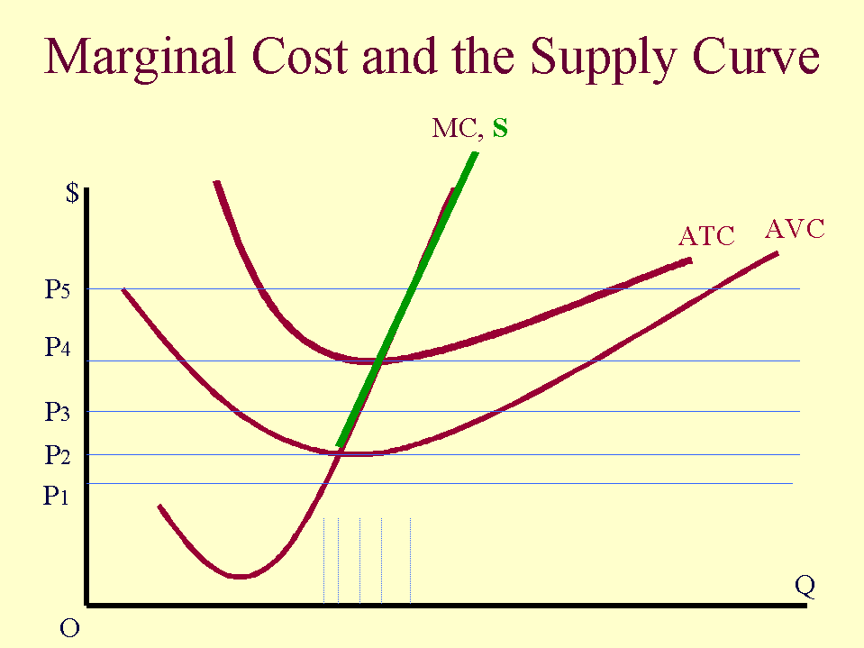 The marginal cost maps out the supply curve.