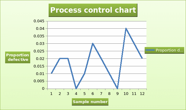 Process control chart