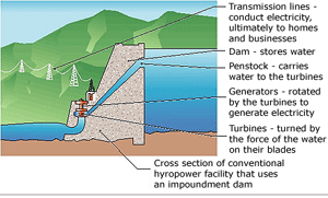 An illustration of how a hydropower station produces electric energy for different uses.