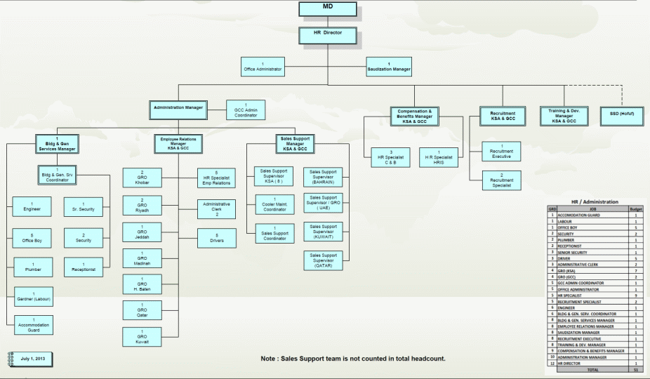 HR/Administration chart for Al Othman Agri. Prod. & Proc. Co.
