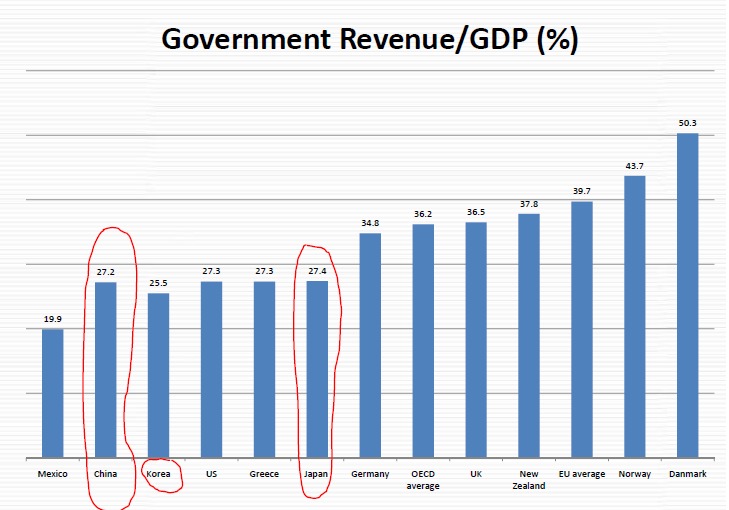 government revenue to GDP