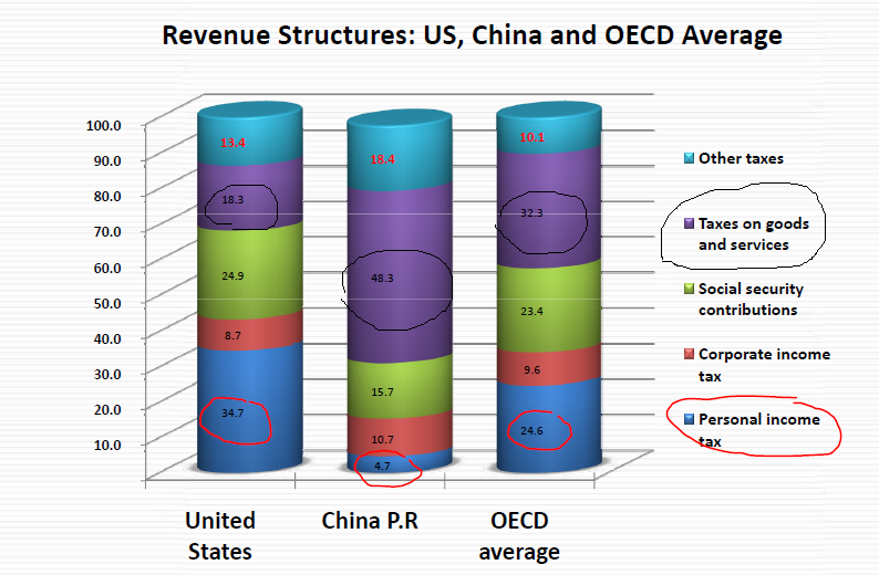 Revenue Structures: US, China and OECD Average