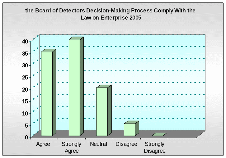 Compliance of Board of Detectors with law in Decision-Making Process. 